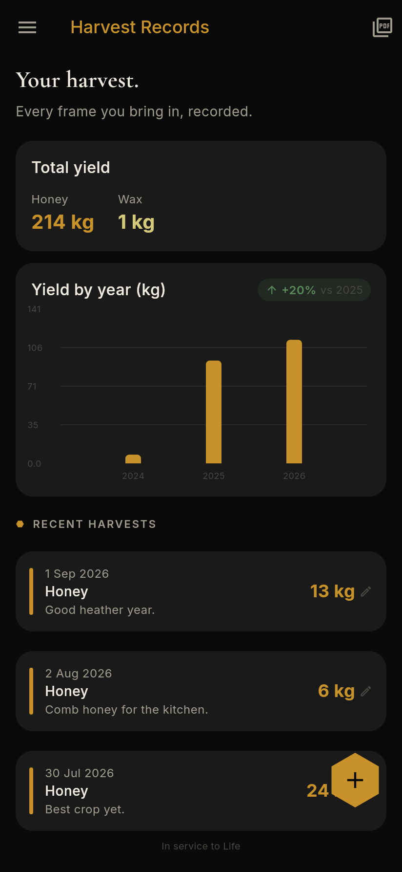 Honey harvest records